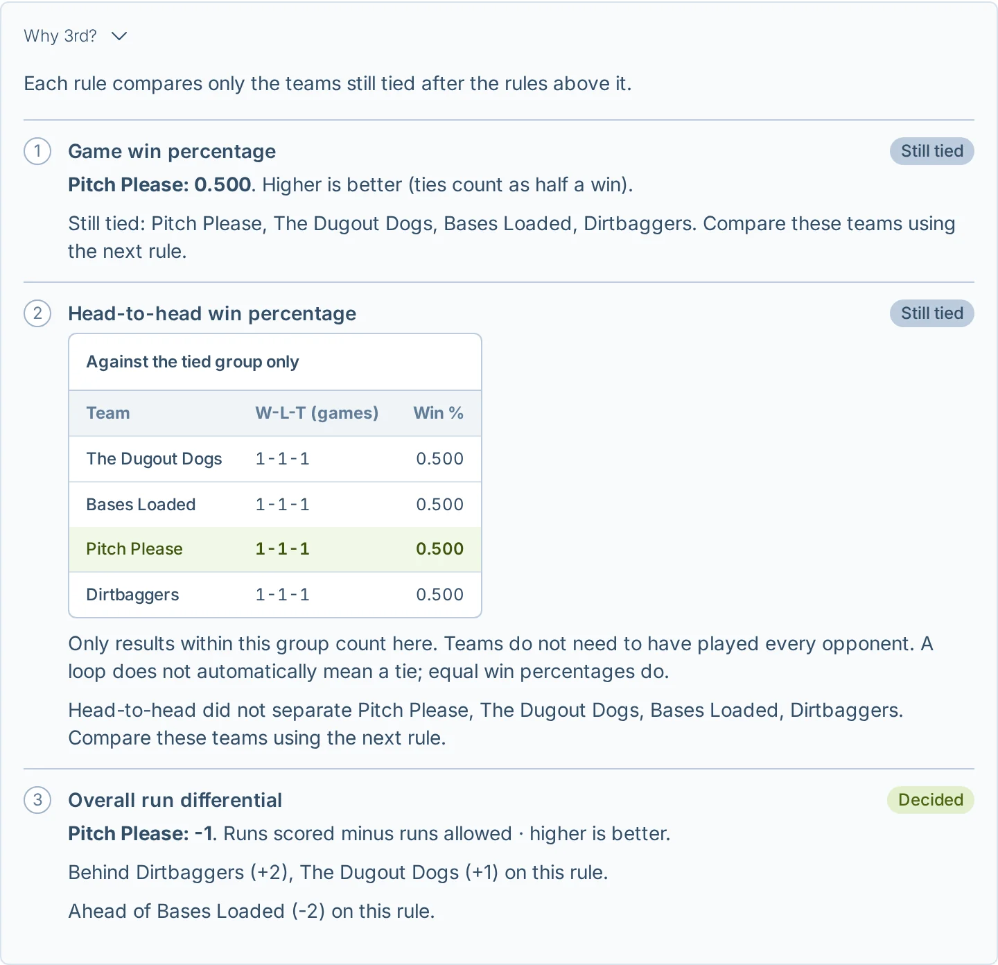 Head-to-head results and league standings tie-breakers explained in slowpitch.love, a softball league management app